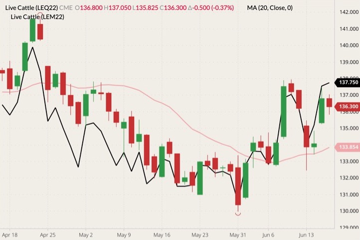 CME August 2022 live cattle (candlesticks) with 20-day moving average (pink line) and June 2022 live cattle (black line). (Barchart)
