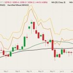 CME July 2022 wheat (candlesticks) with 20- and 50-day moving averages (green and black lines), MGEX July 2022 spring wheat (yellow line) and K.C. July 2022 hard red wheat (orange line). (Barchart)