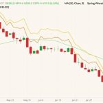 CBOT September 2022 wheat (candlesticks) with 20-day moving average (minty green line), MGEX September 2022 spring wheat (yellow line) and K.C. September 2022 hard red wheat (orange line). (Barchart)
