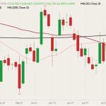 CME August 2022 live cattle (candlesticks) with 20-, 50- and 200-day moving averages (pink, dark red and black lines). (Barchart)
