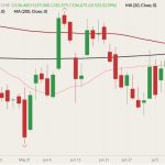 CME August 2022 live cattle (candlesticks) with 20-, 100- and 200-day moving averages (pink, red and black lines). (Barchart)