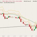 CBOT September 2022 wheat (candlesticks) with 20- and 200-day moving averages (green and black lines), MGEX September 2022 spring wheat (yellow line) and K.C. September 2022 hard red wheat (orange line). (Barchart)