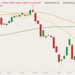 CBOT December 2022 corn (candlesticks) with 20-, 50- and 100-day moving averages (yellow, orange and green lines). (Barchart)
