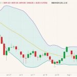 ICE November 2022 canola (candlesticks) with Bollinger bands (20,2). (Barchart)