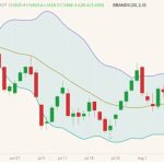 CBOT November 2022 soybeans (candlesticks) with Bollinger bands (20,2). (Barchart)