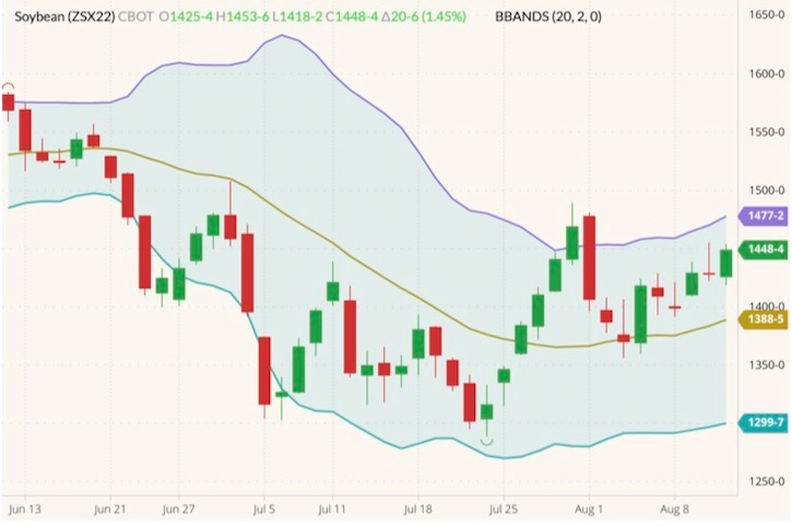 CBOT November 2022 soybeans (candlesticks) with Bollinger bands (20,2). (Barchart)
