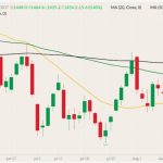 CBOT November 2022 soybeans (candlesticks) with 20-, 50- and 100-day moving averages (yellow, green and black lines). (Barchart)
