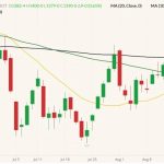 CBOT November 2022 soybeans (candlesticks) with 20-, 50- and 100-day moving averages (yellow, green and black lines). (Barchart)
