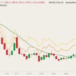 CBOT December 2022 wheat (candlesticks) with 20-day moving average (green line), MGEX December 2022 spring wheat (yellow line) and K.C. December 2022 hard red wheat (orange line). (Barchart)