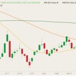 CBOT December 2022 corn (candlesticks) with 20-, 50- and 100-day moving averages (yellow, orange and green lines). (Barchart)
