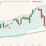 CME October 2022 lean hogs (candlesticks) with 200-day moving average (black line) and Bollinger bands (20,2). (Barchart)