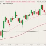 CME October 2022 feeder cattle (candlesticks) with 20-, 50- and 100-day moving averages (pink, dark red and black lines). (Barchart)