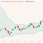 CBOT December 2022 corn (candlesticks) with Bollinger bands (20,2). (Barchart)