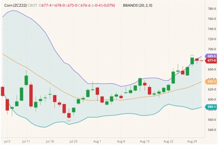 CBOT December 2022 corn (candlesticks) with Bollinger bands (20,2). (Barchart)
