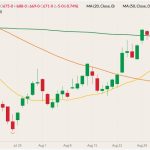 CBOT December 2022 corn (candlesticks) with 20-, 50- and 100-day moving averages (yellow, orange and dark green lines). (Barchart)