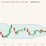 ICE November 2022 canola (candlesticks) with Bollinger bands (20,2). (Barchart)