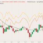 CBOT December 2022 wheat (candlesticks) with 20-day moving average (green line), MGEX December 2022 spring wheat (yellow line) and K.C. December 2022 hard red wheat (orange line). (Barchart)
