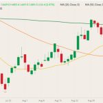 CBOT December 2022 corn (candlesticks) with 20-, 50- and 100-day moving averages (yellow, orange and dark green lines). (Barchart)