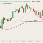 CME December 2022 live cattle (candlesticks) with 20-, 50- and 100-day moving averages (pink, dark red and black lines). (Barchart)
