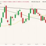 CBOT November 2022 soybeans (candlesticks) with 20-, 50- and 100-day moving averages (yellow, green and black lines). (Barchart)