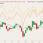 CBOT December 2022 soft red winter wheat (candlesticks) with 20-day moving average (green line), MGEX December 2022 spring wheat (yellow line) and K.C. December 2022 hard red wheat (orange line). (Barchart)