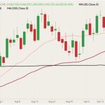 CME October 2022 live cattle (candlesticks) with 20-, 50- and 100-day moving averages (pink, dark red and black lines). (Barchart)