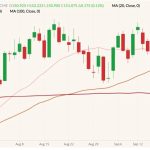 CME December 2022 live cattle (candlesticks) with 20-, 50- and 100-day moving averages (pink, brown and dark red lines). (Barchart)