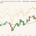 CBOT December 2022 soft red winter wheat (candlesticks) with 20-day moving average (green line), MGEX December 2022 hard red spring wheat (yellow line) and K.C. December 2022 hard red winter wheat (orange line). (Barchart)