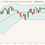 CME December 2022 live cattle (candlesticks) with Bollinger bands (20,2). (Barchart)
