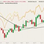 CBOT December 2022 soft red winter wheat (candlesticks) with 20- and 50-day moving averages (green and black lines), MGEX December 2022 hard red spring wheat (yellow line) and K.C. December 2022 hard red winter wheat (orange line). (Barchart)