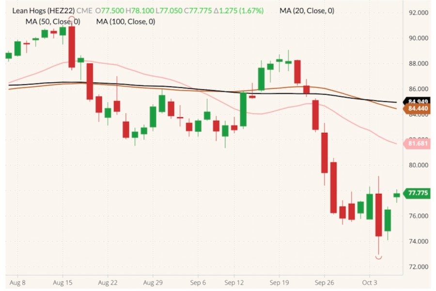 CME December 2022 lean hogs (candlesticks) with 20-, 50- and 100-day moving averages (pink, brown and black lines). (Barchart)
