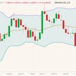 CBOT November 2022 soybeans (candlesticks) with Bollinger bands (20,2). (Barchart)
