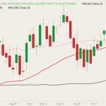 CME October 2022 live cattle (candlesticks) with 20-, 50- and 100-day moving averages (pink, red and black lines). (Barchart)
