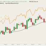 CBOT December 2022 soft red winter wheat (candlesticks) with 20-day moving average (dark green line), MGEX December 2022 hard red spring wheat (yellow line) and K.C. December 2022 hard red winter wheat (orange line). (Barchart)