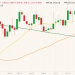 CBOT December 2022 corn (candlesticks) with 20-, 50- and 100-day moving averages (yellow, orange and dark green lines). (Barchart)