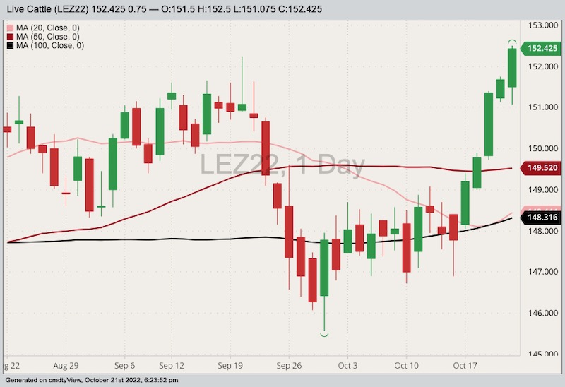 CME December 2022 live cattle with 20-, 50- and 100-day moving averages. (Barchart)
