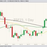 CBOT January 2023 soybeans (candlesticks) with 20-, 50- and 100-day moving averages. (Barchart)