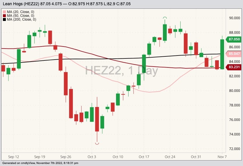 CME December 2022 lean hogs with 20-, 50- and 200-day moving averages. (Barchart)
