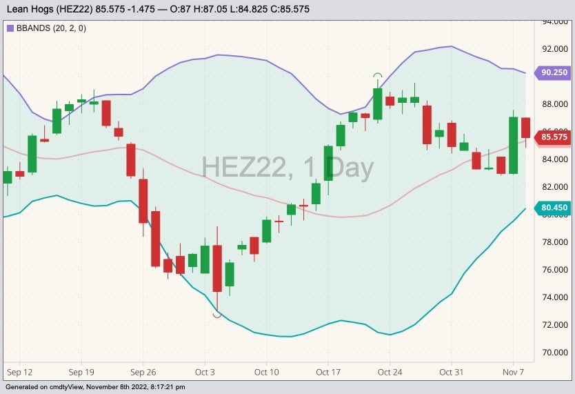 CME December 2022 lean hogs with Bollinger bands (20,2). (Barchart)
