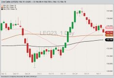 CME February 2023 live cattle (candlesticks) with 20-, 50- and 100-day moving averages. (Barchart)
