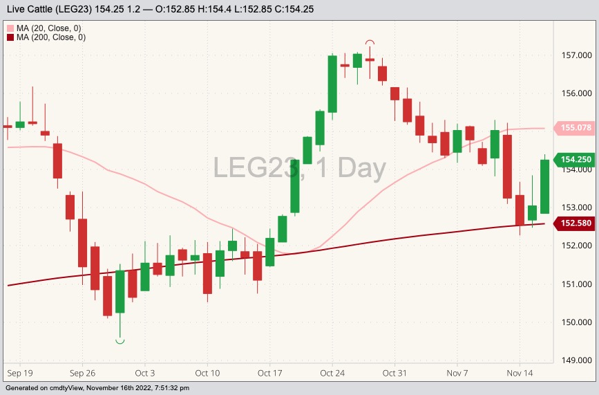 CME February 2023 live cattle with 20- and 200-day moving averages. (Barchart)
