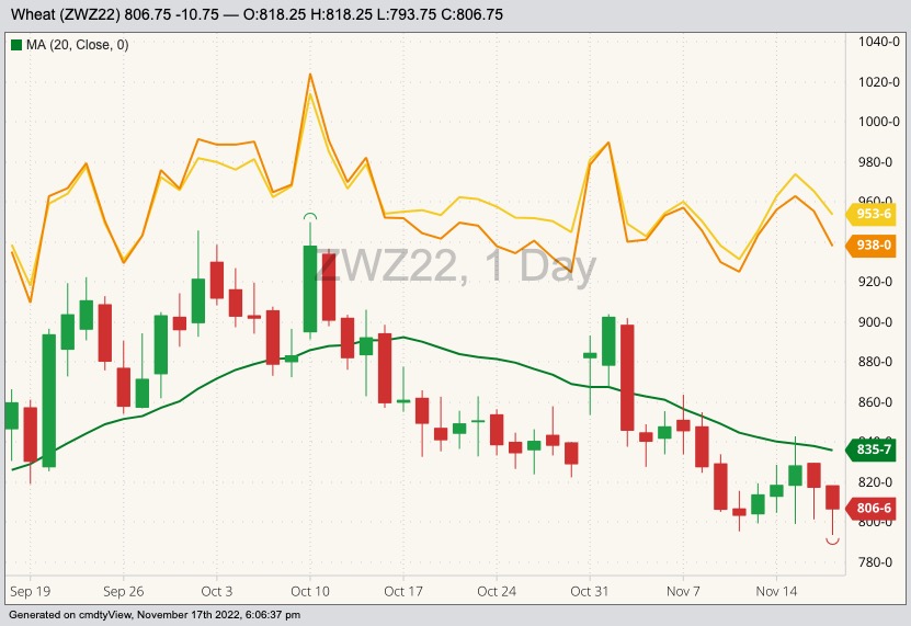 CBOT December 2022 soft red winter wheat (candlesticks) with 20-day moving average (green line), MGEX December 2022 hard red spring wheat (yellow line) and K.C. December 2022 hard red winter wheat (orange line). (Barchart)
