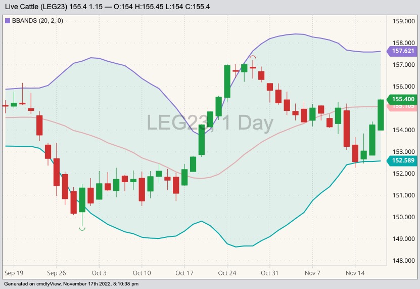 CME February 2023 live cattle with Bollinger bands (20,2). (Barchart)
