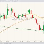 CBOT March 2023 corn with 20-, 50- and 100-day moving averages. (Barchart)