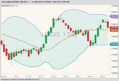 CME February 2022 live cattle with Bollinger bands (20,2). (Barchart)