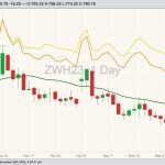 CBOT March 2023 soft red winter wheat (candlesticks) with 20-day moving average (green line), MGEX March 2023 hard red spring wheat (yellow line) and K.C. March 2023 hard red winter wheat (orange line). (Barchart)