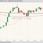 CME February 2023 lean hogs with 20-, 50- and 100-day moving averages. (Barchart)