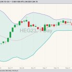 CME February 2023 lean hogs with Bollinger bands (20,2). (Barchart)
