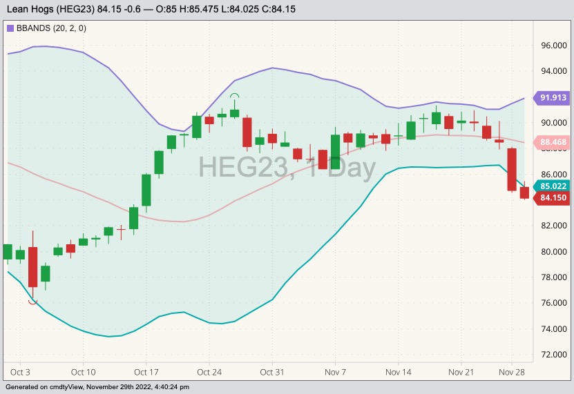 CME February 2023 lean hogs with Bollinger bands (20,2). (Barchart)
