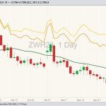 CBOT March 2023 soft red winter wheat with 20-day moving average (dark green line), MGEX March 2023 hard red spring wheat (yellow line) and K.C. March 2023 hard red winter wheat (orange line). (Barchart)